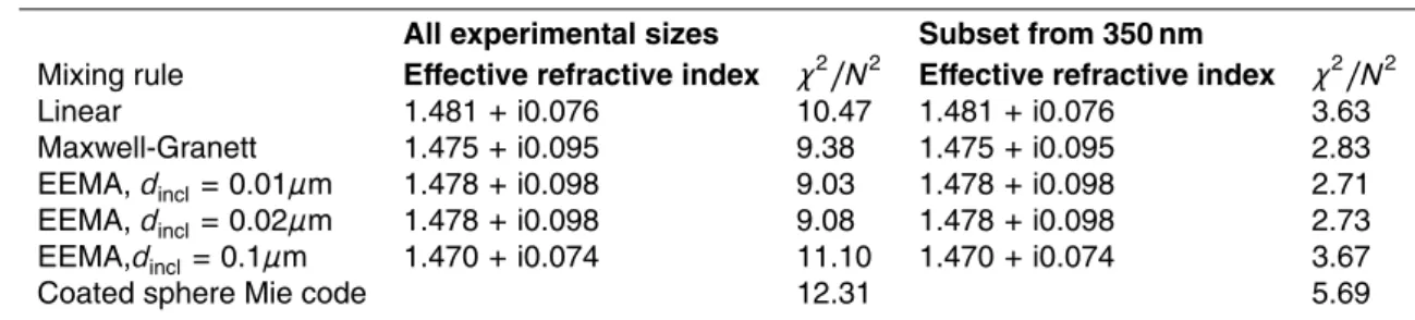 Table 6. The index of refraction obtained for the mixture of Rh-590 and ammonium sulphate with molar ratio 1:50 obtained using di ff erent mixing rules.