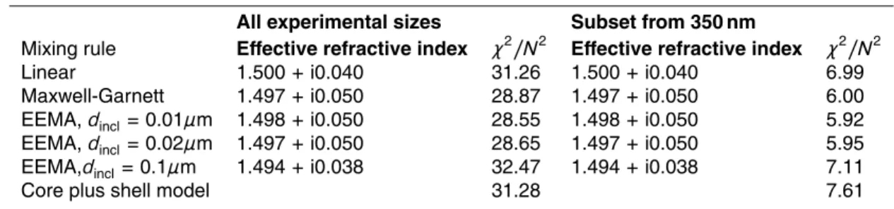 Table 7. The index of refraction obtained for the mixture of Rh-590 and ammonium sulphate with molar ratio 1:100 obtained using di ff erent mixing rules.