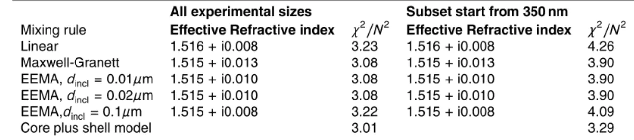 Table 8. The index of refraction obtained for the mixture of Rh-590 and ammonium sulphate with molar ratio 1:500 obtained using di ff erent mixing rules.