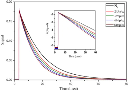 Fig. 2. Experimental decay curves obtained for di ff erent concentrations of 400 nm ammonium sulfate inside the cavity