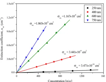 Fig. 3. The extinction coe ffi cient (α ext ) measured as a function of particle number density of ammonium sulphate at di ff erent sizes (250, 400, 600 and 750 nm)