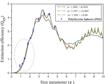 Fig. 4. The extinction e ffi ciency (Q ext ) as a function of size parameter (x) of polystyrene spheres (PSS)