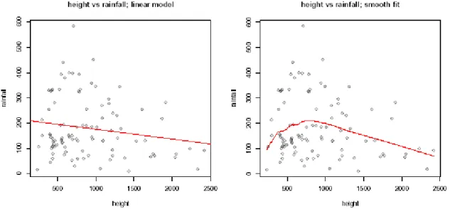 Fig. 2:  Dependence of rainfall on  height.  Left:  scatter plot  with linear fitted line
