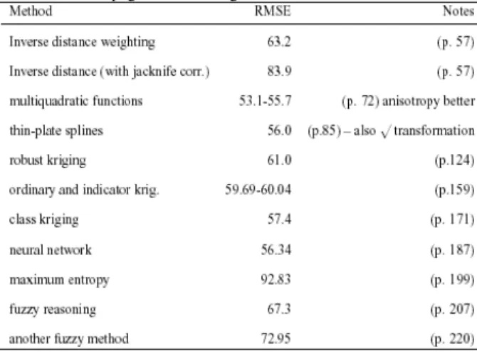 Table 1:  RMSE  estimated  by  leave-one-out  cross-validation  of  trend surface fitted by ordinary least squares 