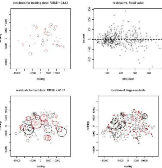 Fig. 5:  Residuals from fitted model for the test data (top left) and dependence of the residuals on the fitted values  (top  right)