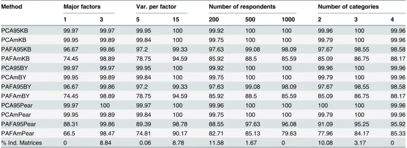 Table 2. Rate (in percent) of correctly detected number of major factors under different variations of PA when major and minor factors were pres- pres-ent under a symmetrical response distribution.