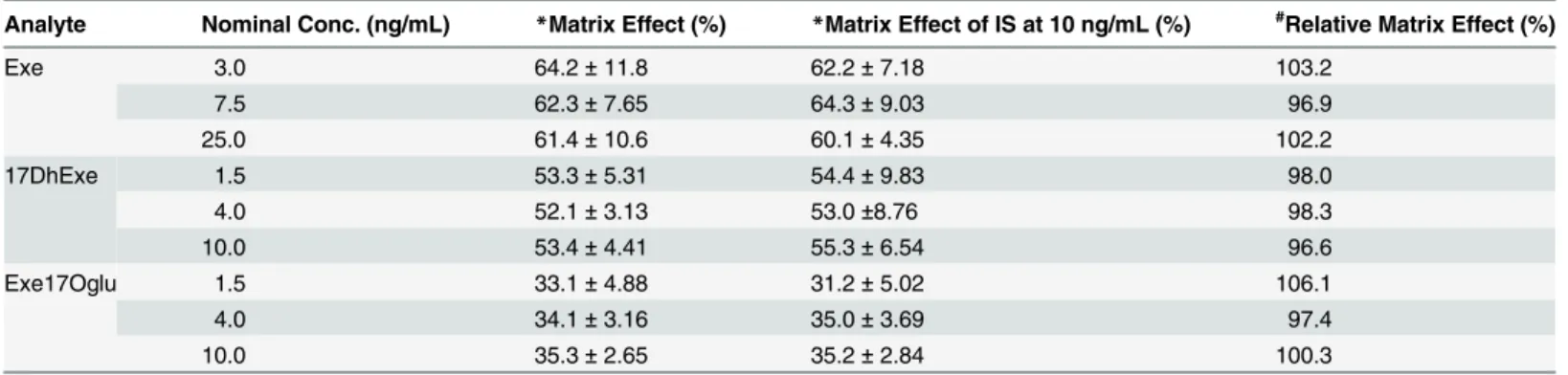 Table 2. Matrix Effect of QC Samples for Exe, 17DhExe and Exe17Oglu and their internal standards.
