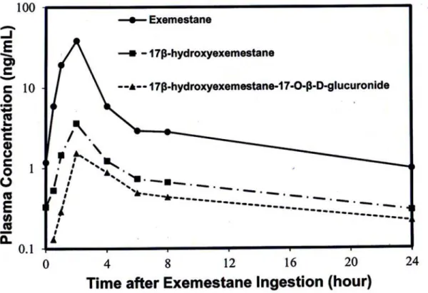 Fig 4. Mean concentrations of a) Exe (b) 17DhExe and (c) Exe17Oglu in plasma samples of one representative breast cancer patient.