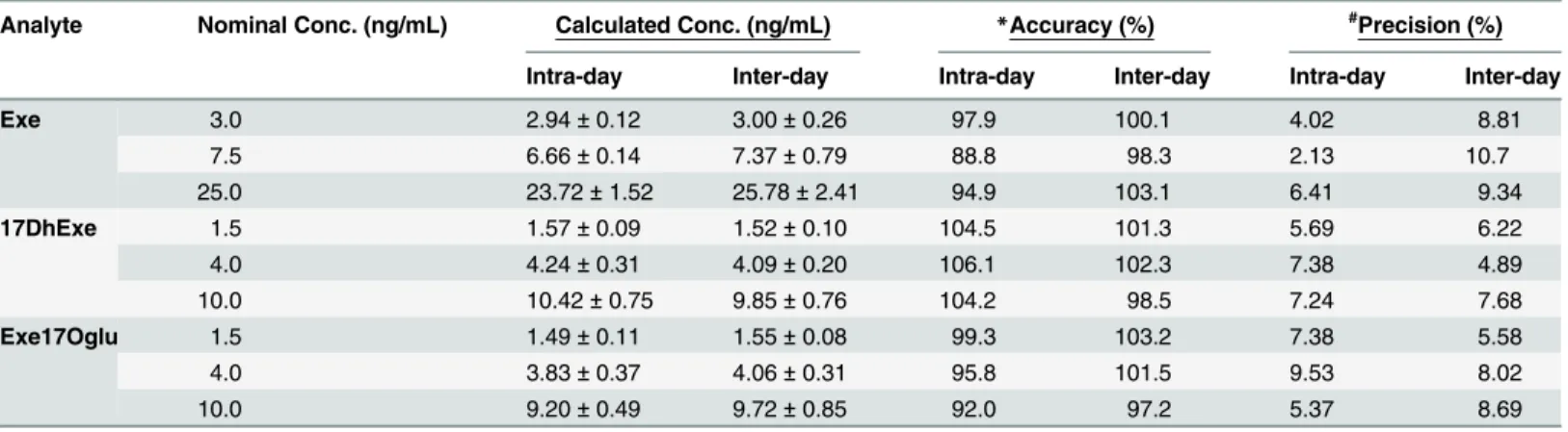 Table 1. Intra-run and inter-run concentrations, accuracy and precision of QC samples for Exe, 17DhExe and Exe17Oglu.