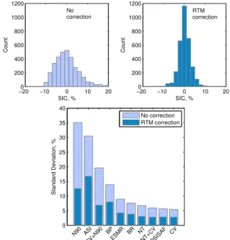 Figure 5. Demonstration of the open water/weather filter per- per-formance: gradient ratio (GR) 19/22 is plotted as a function of GR19/37 for SSM/I data in 2008 (entire year) for the Northern Hemisphere for sea ice concentration (SIC) of 0, 15, 20, and 30 