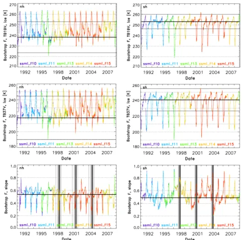Figure 7. Examples of tie points time series for the Bootstrap F algorithm in the Northern Hemisphere (left panels) and in the Southern Hemisphere (right panels) (marked nh and sh respectively)