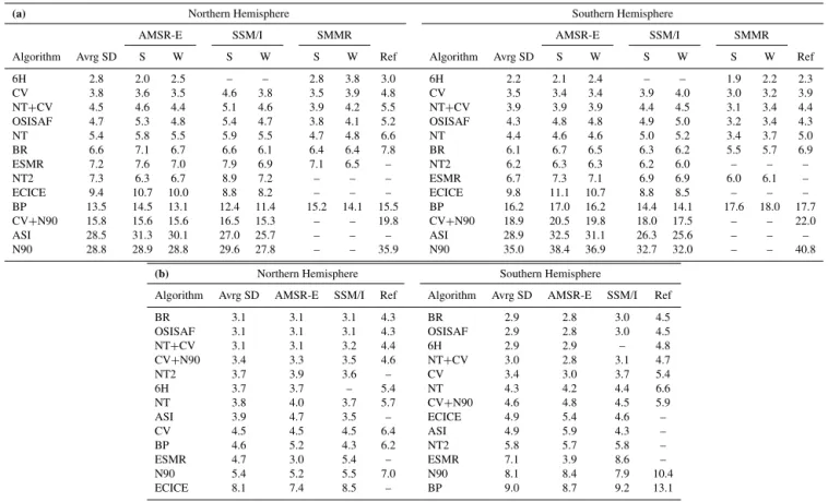 Table 2. (a) Sea ice concentration (SIC) standard deviation (SD) (in %). Low SIC: 15 % (0 % for SMMR), winter (W) and summer (S)