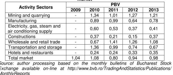 Table no. 3   The evolution of Price to Book Value on activity sectors and for the entire stock 