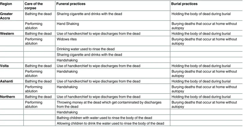 Table 1. High-risk funeral and burial practices in Ghana.