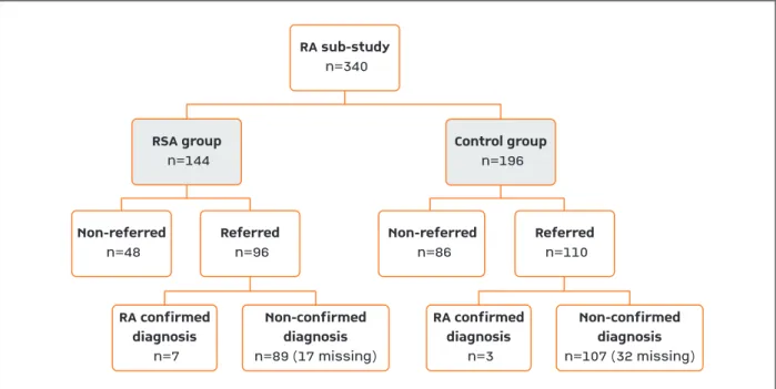 FIgure 2. Patients’ disposition in RA sub-study for the whole period of the RSA program, since the beginning until the end of study (“missing” refer to patients who, although referred by the GP, did not have a rheumatology appointment during the follow-up 