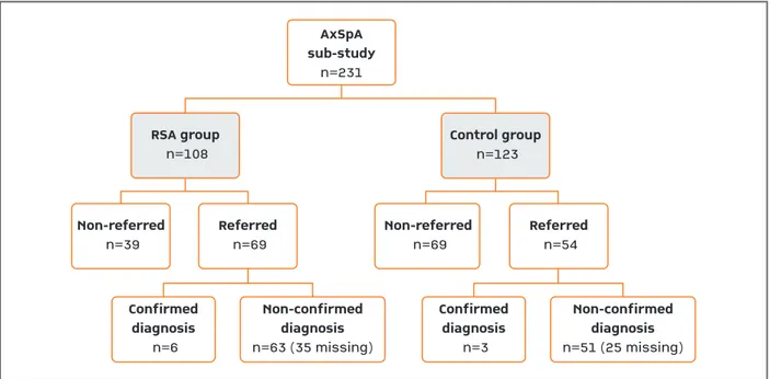 FIgure 3. Patients’ disposition in axSpA sub-study for the whole period of the RSA program, since the beginning until the end of study
