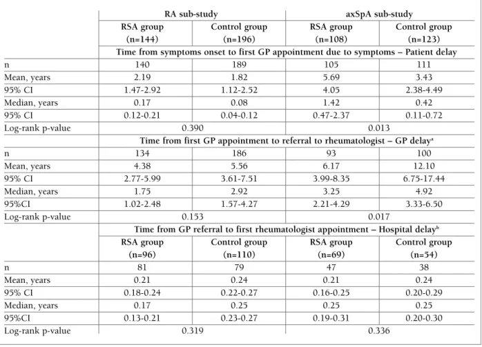 tAble II. delAy tIMes FroM PAtIent InItIAl syMPtoMs untIl the rheuMAtologIst dIAgnosIs, For  rA sub-study And axspA sub-study At 3 levels: PAtIent delAy, gP delAy And hosPItAl delAy 
