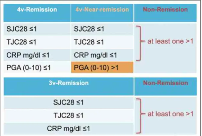 fIGurE 1. Definitions of Boolean remission considered for this study, adapted from the ACR/EULAR Boolean definition CRP: C-reactive protein, PGA: patient global assessment; 