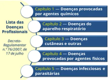 Figura 2 – Capítulos da Lista das Doenças Profissionais 