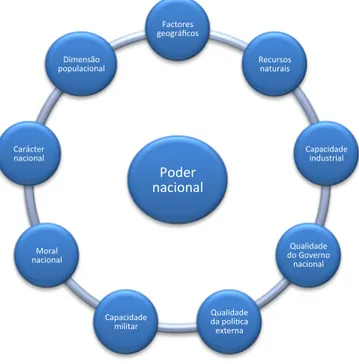 Figura   2    Figura 1.1. Dimensões do poder nacional     