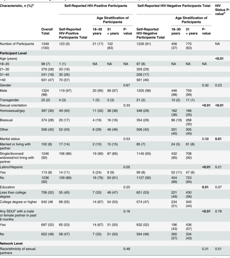 Table 1. Sociodemographics, Risk Behaviors, and Sexual Network Characteristics of Community-Recruited Black MSM Stratified by Self- Self-Reported HIV Serostatus and Age, Participant- and Network-Level Data (N = 1,349 Participants).
