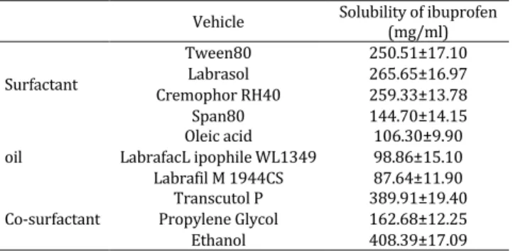 Table  1.  Solubility  of  ibuprofen  in  various  vehicles  at  25 ° C             (mean ± SD, n =3) 