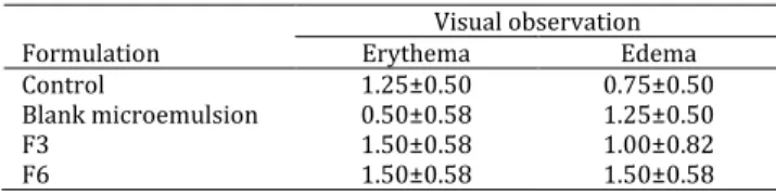 Table 6. Results of skin irritation studies on rabbits (mean ± SD, n =4) 