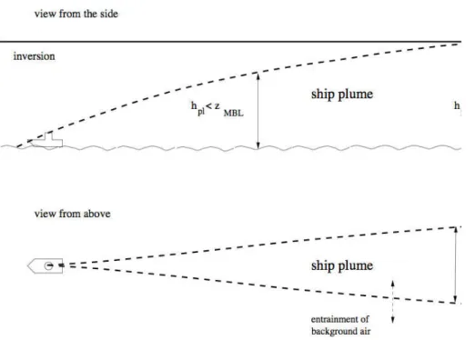 Fig. 2. Sketch of ship plume evolution in the marine boundary layer (von Glasow et al., 2003).
