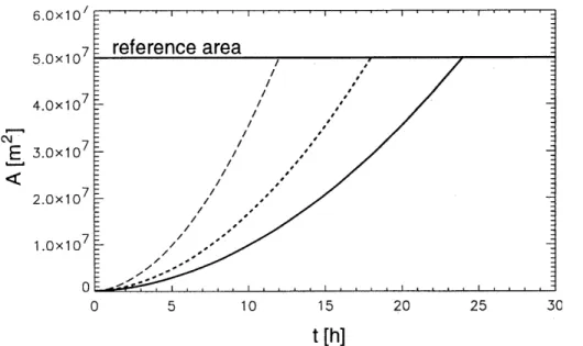 Fig. 4. Evolution of the plume cross-section A p as a function of time; dashed line: atmospheric di ff usion parameters taken from Petry et al