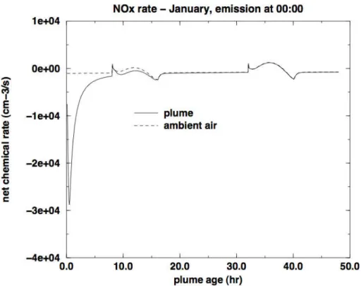Fig. 5. Evolution of plume and background NO x chemical rate (Meijer, 2001). The plume lifetime t p = t mix is defined as the time when the di ff erence between the two rates is below a threshold value.