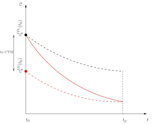 Fig. 8. Sketch of the e ff ective emission indices (EEI) model (Petry et al., 1998). Dashed black lines: concentration evolution using the ID model with the original EI; red solid lines: