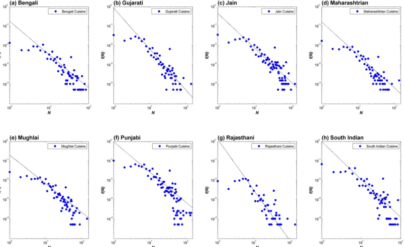Fig 7. Co-occurrence of ingredients with increasing extent of flavor profile overlap. Fraction of ingredient pair occurrence ( f ( N )) with a certain extent of flavor profile overlap ( N ) was computed to assess the nature of food pairing at the level of 