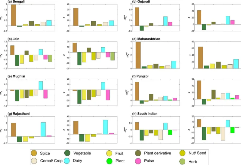 Fig 9. Contribution of individual categories ( D N cat