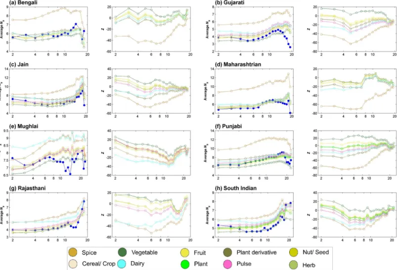 Fig 10. Variation in category contribution and its statistical significance. Across the spectrum of recipe sizes, we observed broadly consistent trend of contribution of individual categories towards food pairing bias.