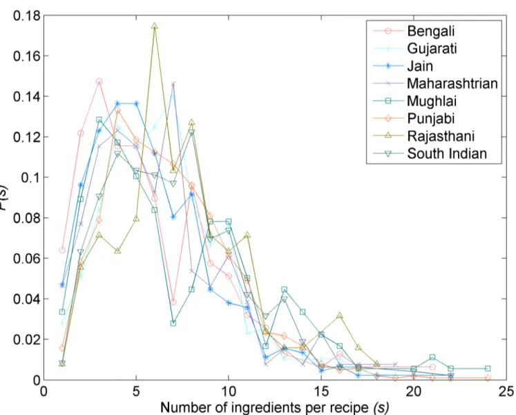 Fig 1. Recipe size distributions. Plot of probability of finding a recipe of size s in the cuisine