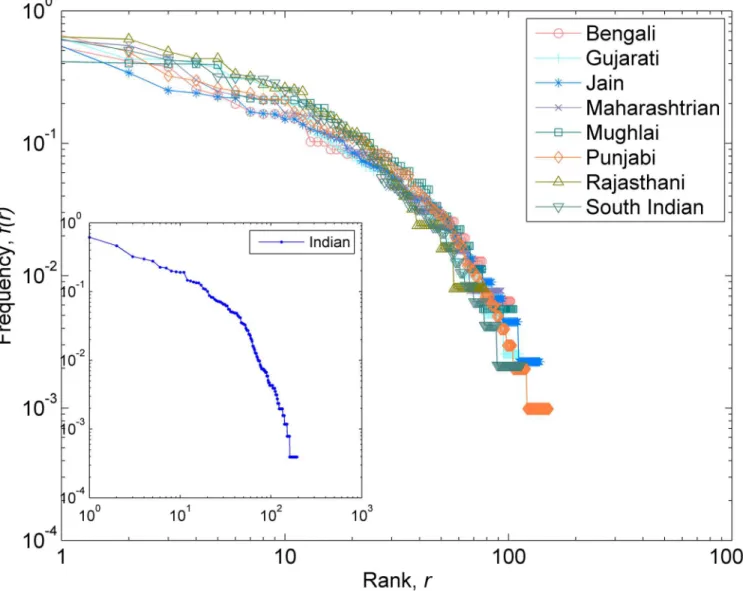 Fig 2. Frequency-Rank distributions. Ingredients ranked as per their frequency of use in the cuisine