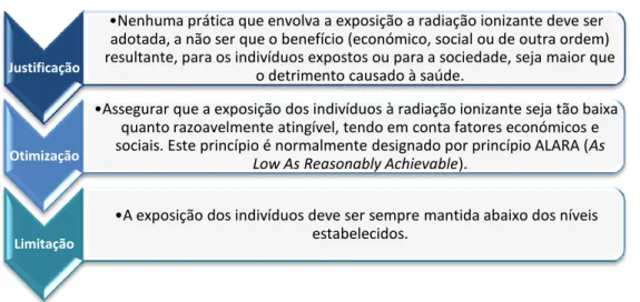 Figura 5. Princípios de Proteção Radiológica 