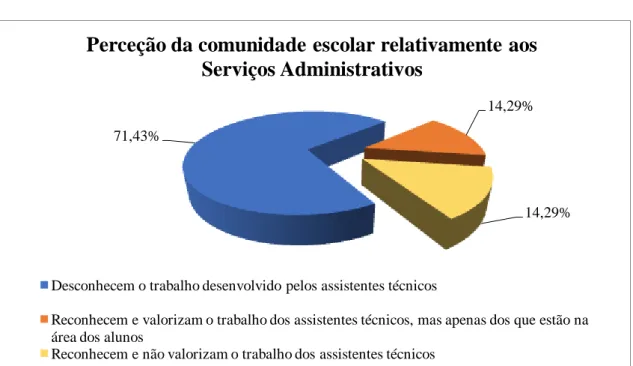 Figura  3.  6:  Perceção  da  comunidade  escolar  relativamente  aos  Serviços  Administrativos 
