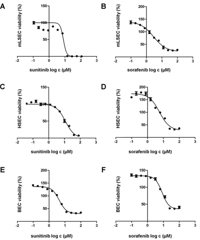 Fig 4. mLSECs respond to angiogenic inhibitors. (A-F) Drug response of mLSECs, hHSECs and BECs to sunitinib and sorafenib as analyzed by MTT assay.