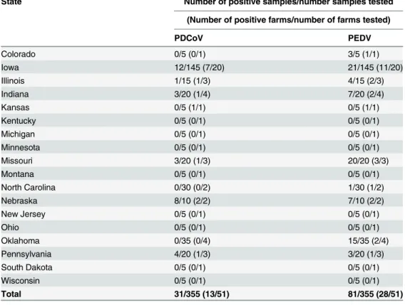 Table 1. Detection rate of anti-PDCoV and anti-PEDV IgG antibodies in pig sera samples collected during 2014.