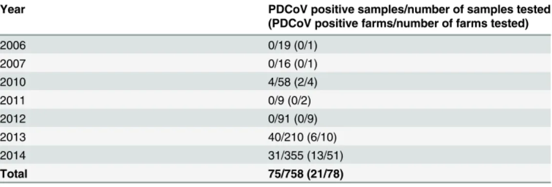 Table 2. Detection rate of anti-PDCoV IgG antibodies from 2006 to 2014 in the U.S.A.