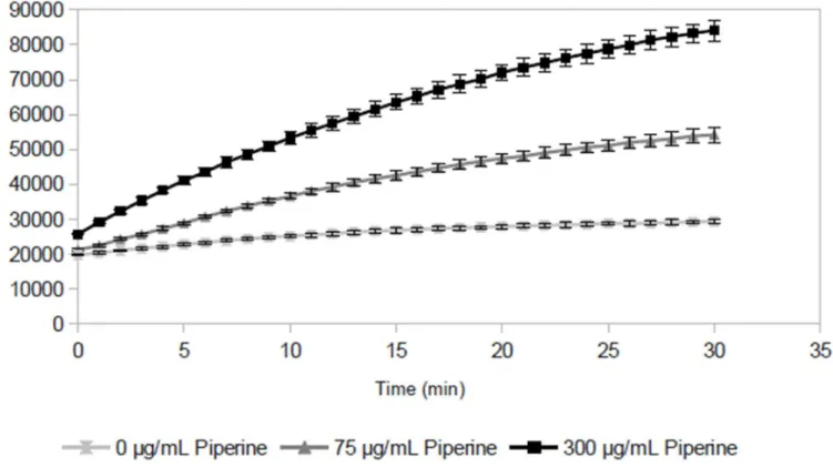 Fig 1. Change in absolute fluorescent intensity over time for Staphylococcus aureus exposed to ethidium bromide in the efflux pump inhibitor piperine