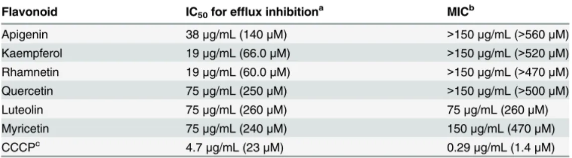 Table 1. Efflux pump inhibitory activity and antimicrobial activity of flavonoids.