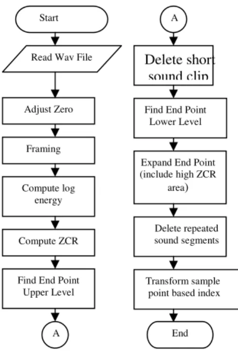 Fig. 4: Flowchart of Segmentation 
