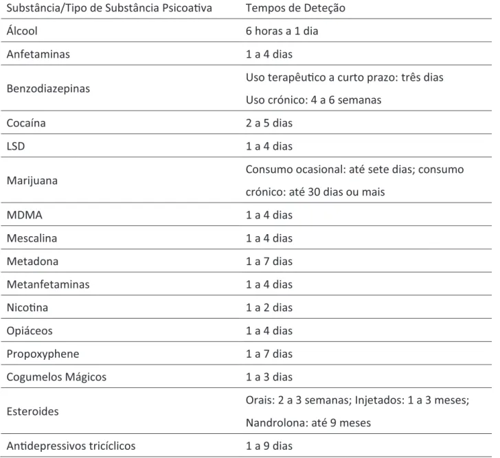 Tabela  referente  à  deteção  de  substâncias  psicoativas, tempos de deteção e fiabilidade