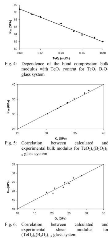 Fig. 1:  Variation of the average cross-link density  with TeO 2  content for TeO 2 -B 2 O 3  glass system 