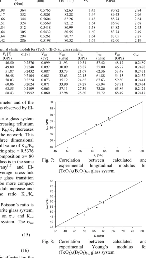 Table 2:  The calculated value of the average stretching force constant  F , number of network bonds per unit volume n b , bond compression bulk  modulus K bc , average cross-link density  n c , atomic ring size l, the ratio of bond compression bulk modulu
