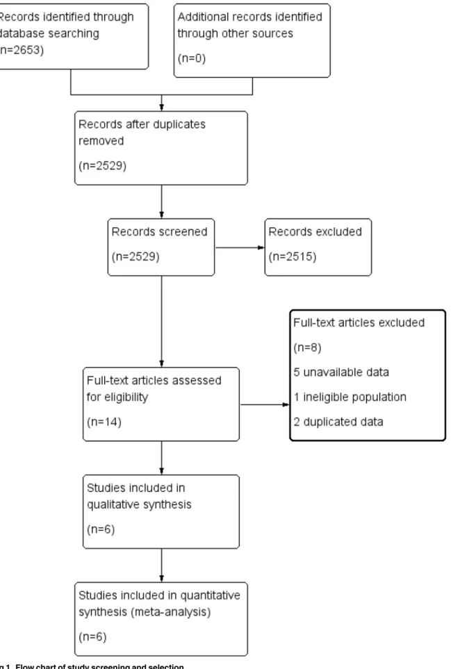 Fig 1. Flow chart of study screening and selection.