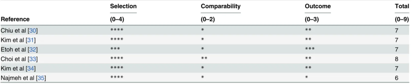 Table 3. Quality assessment of included articles.