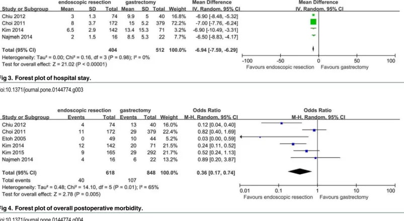 Fig 3. Forest plot of hospital stay.